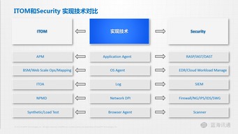 从IT从业者视角看网络安全软件开发 演进、挑战与未来变革